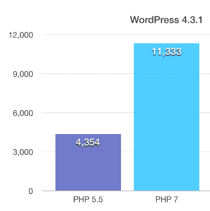 php5-7-wordpress